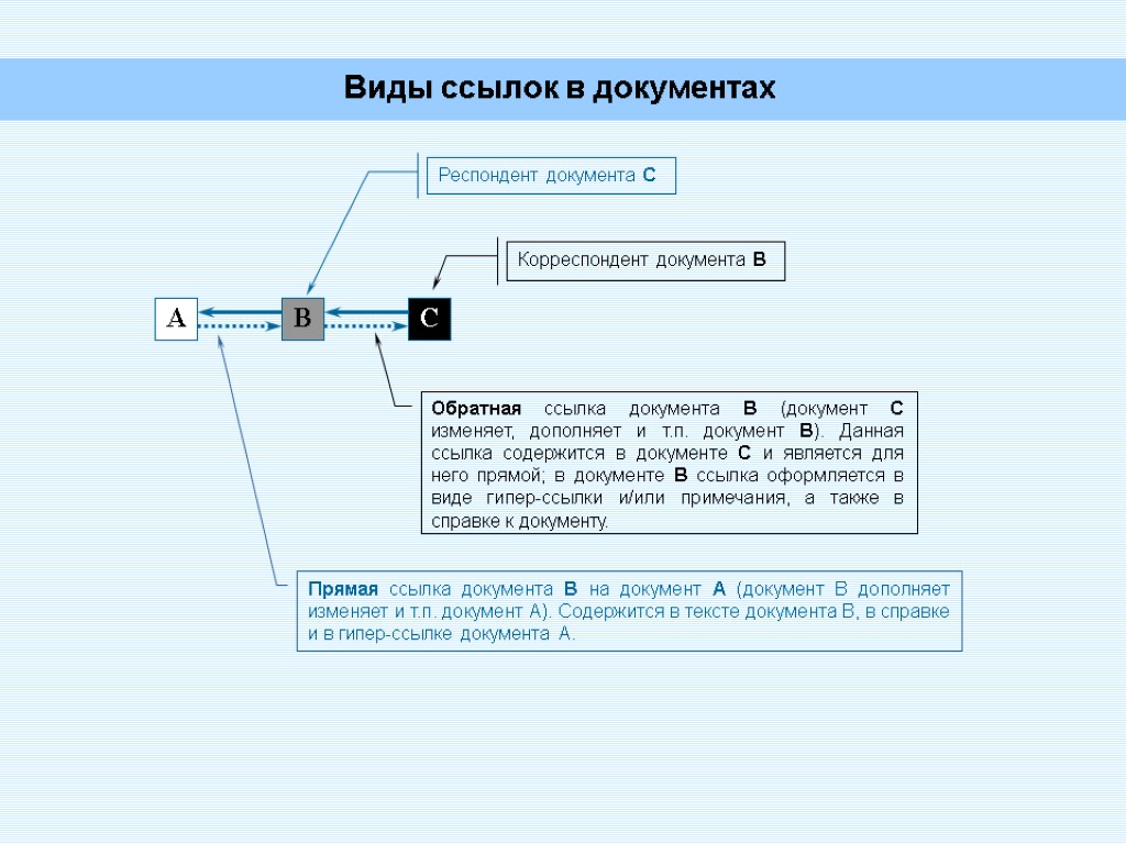 Виды ссылок в документах Прямая ссылка документа В на документ А (документ В дополняет